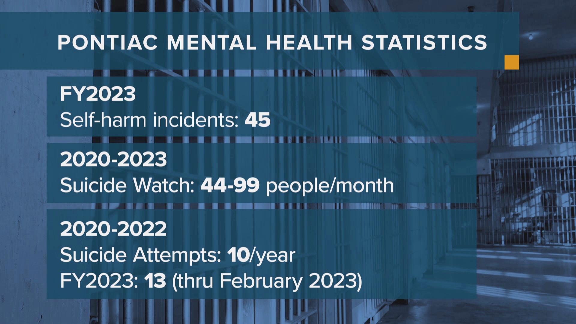 Inside Pontiac Prison Where Mental Health Issues, Violence, Officer ...