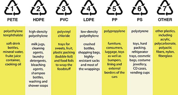 A Guide to Recycling Plastics, Chicago News