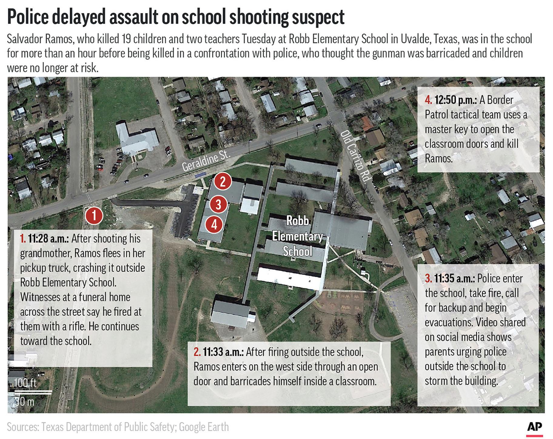 Police responding to Tuesday's school shooting in Uvalde, Texas, waited killing the assailant, believing he was barricaded in a classroom. (AP Graphic)