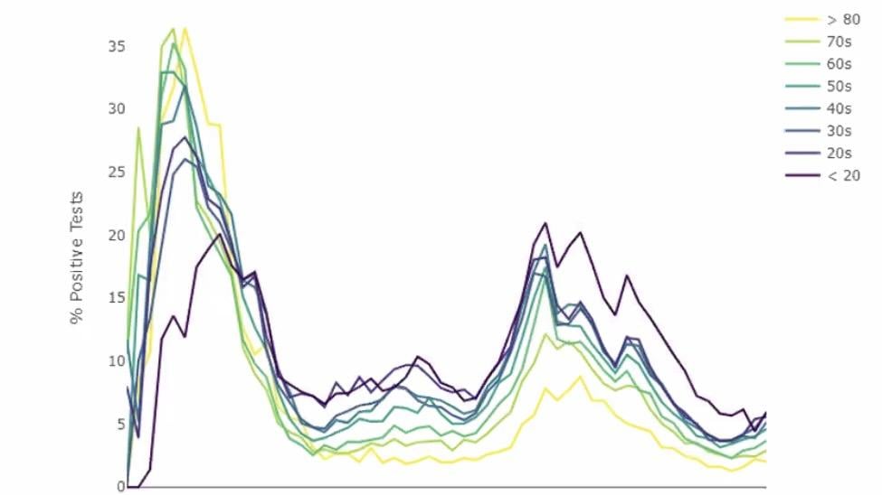 The COVID-19 test positivity rate in suburban Cook County. (Credit: Cook County Department of Health)