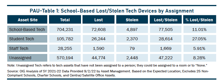 (Chicago Public Schools' Office of Inspector General)