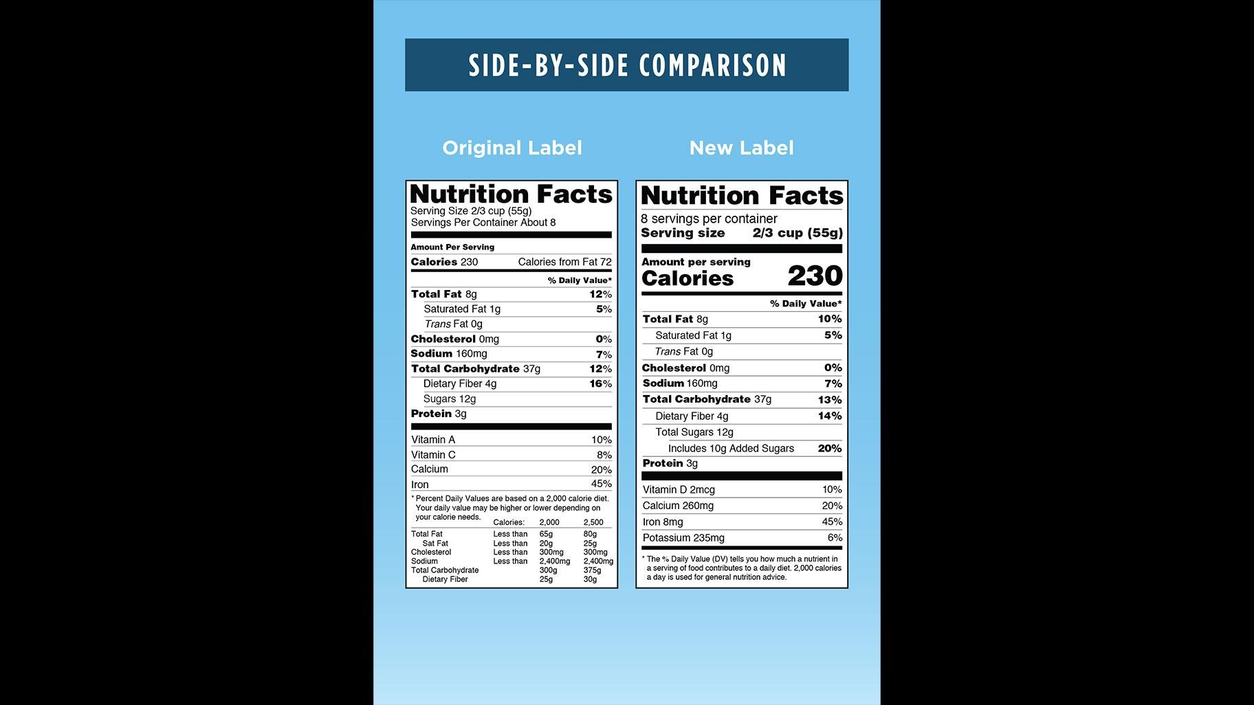 Added Sugars, Serving Sizes: What You Need to Know About New Nutrition  Label, Chicago News