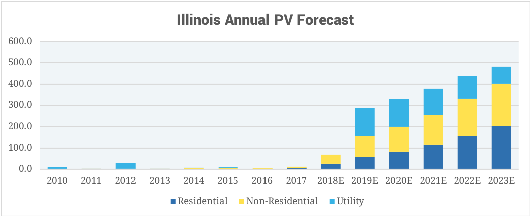 Illinois' solar capacity is projected to grow by nearly 2,000 megawatts over the next five years, the 10th-largest among U.S. states. (Solar Energy Industries Association)