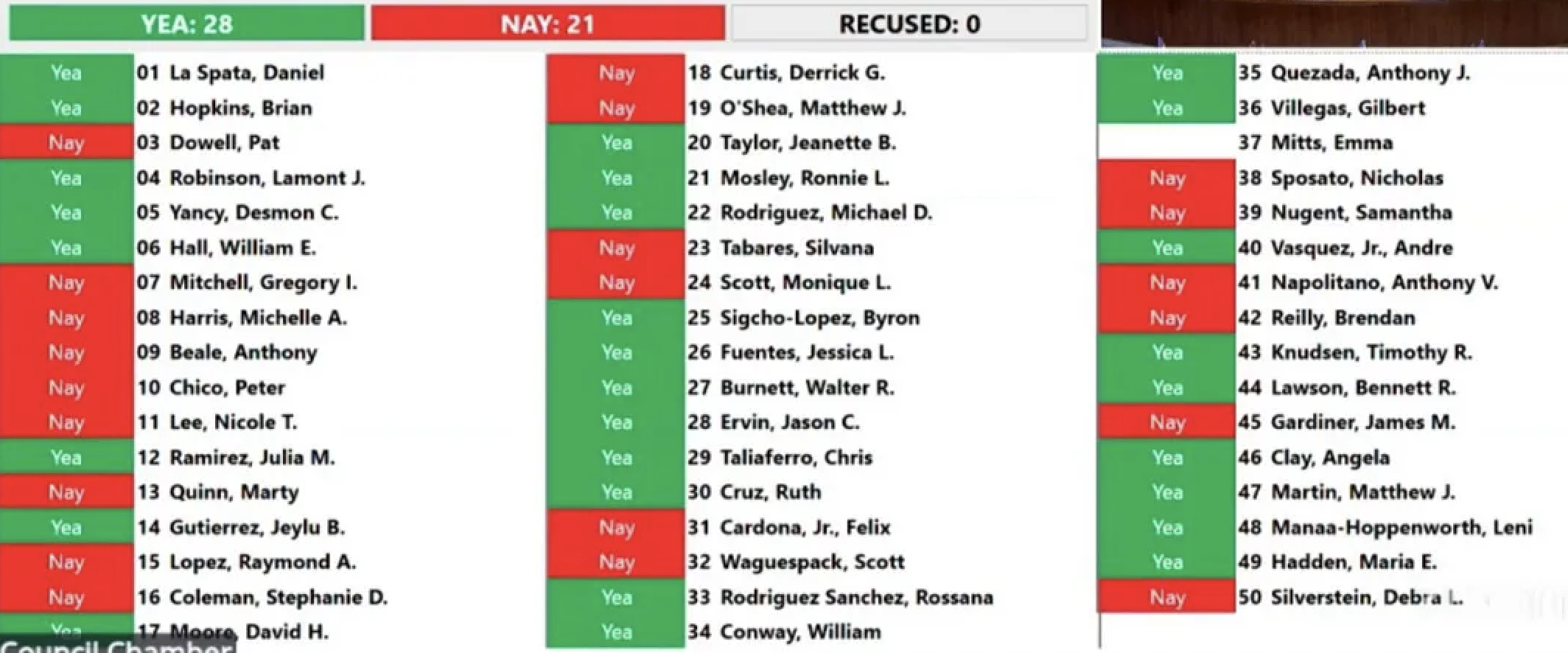 A breakdown on a vote on the proposal designed to rid the police department of police officers with ties to extremist groups.