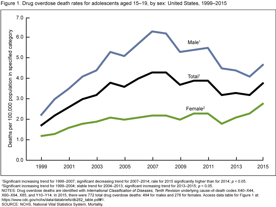 Click to enlarge: Centers for Disease Control and Prevention data on drug overdose deaths.