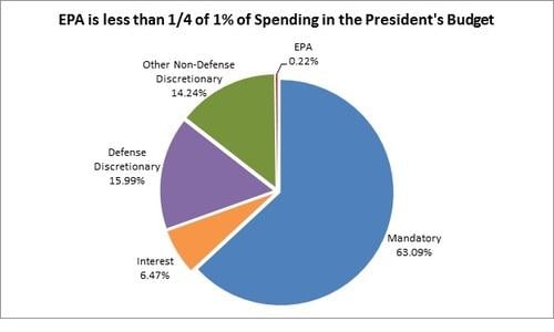 EPA spending in President Donald Trump's proposed budget (NRDC)