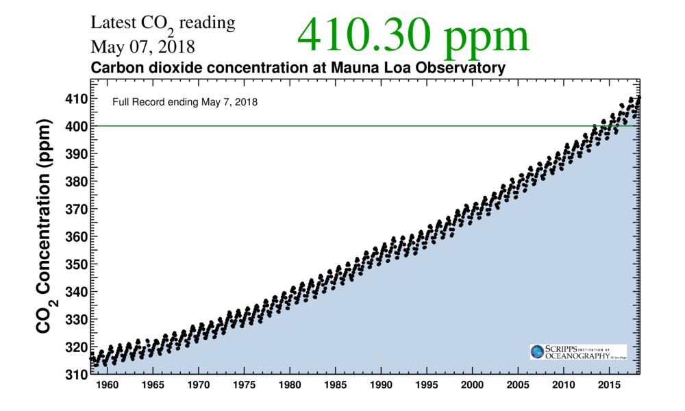 The Scripps CO2 measurements at Mauna Loa (Courtesy of Scripps Institution of Oceanography)