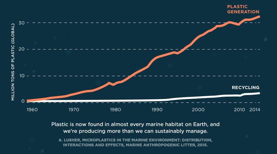 A Guide to Recycling Plastics, Chicago News