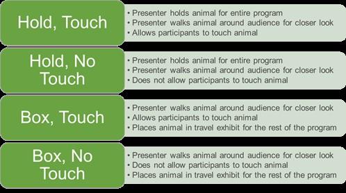 Lincoln Park Zoo studied changes in visitors’ behaviors and engagement levels based on how animals were presented. (Courtesy Lincoln Park Zoo) 