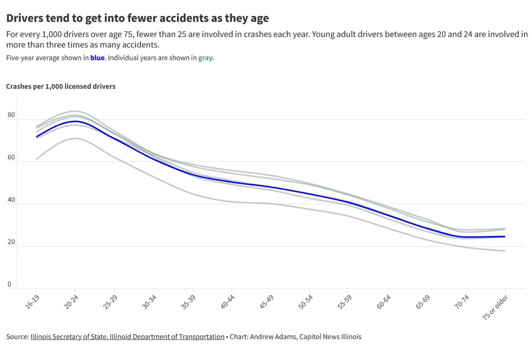 For every 1,000 drivers over age 75, fewer than 25 are involved in crashes each year. Young adult drivers between ages 20 and 24 are involved in more than three times as many accidents. (Andrew Adams / Capitol News Illinois)
