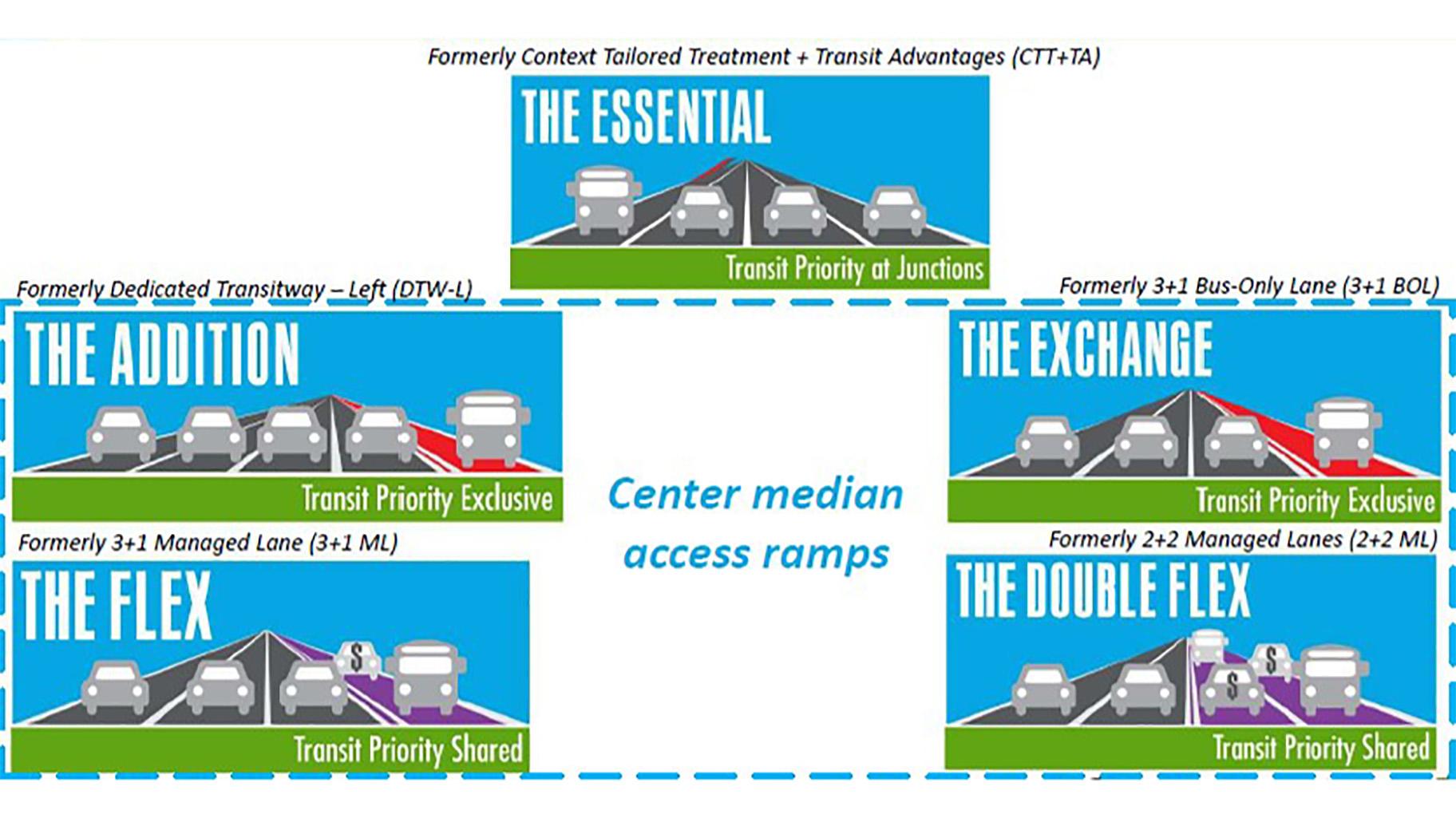 Proposed lane reconfigurations of DuSable Lake Shore Drive. (Illinois Department of Transportation / Chicago Department of Transportation)