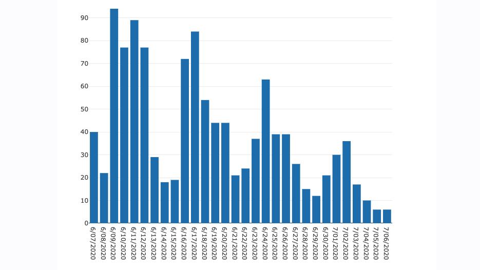 A bar graph from the Illinois Department of Public Health shows the daily number of coronavirus-related deaths in the state.