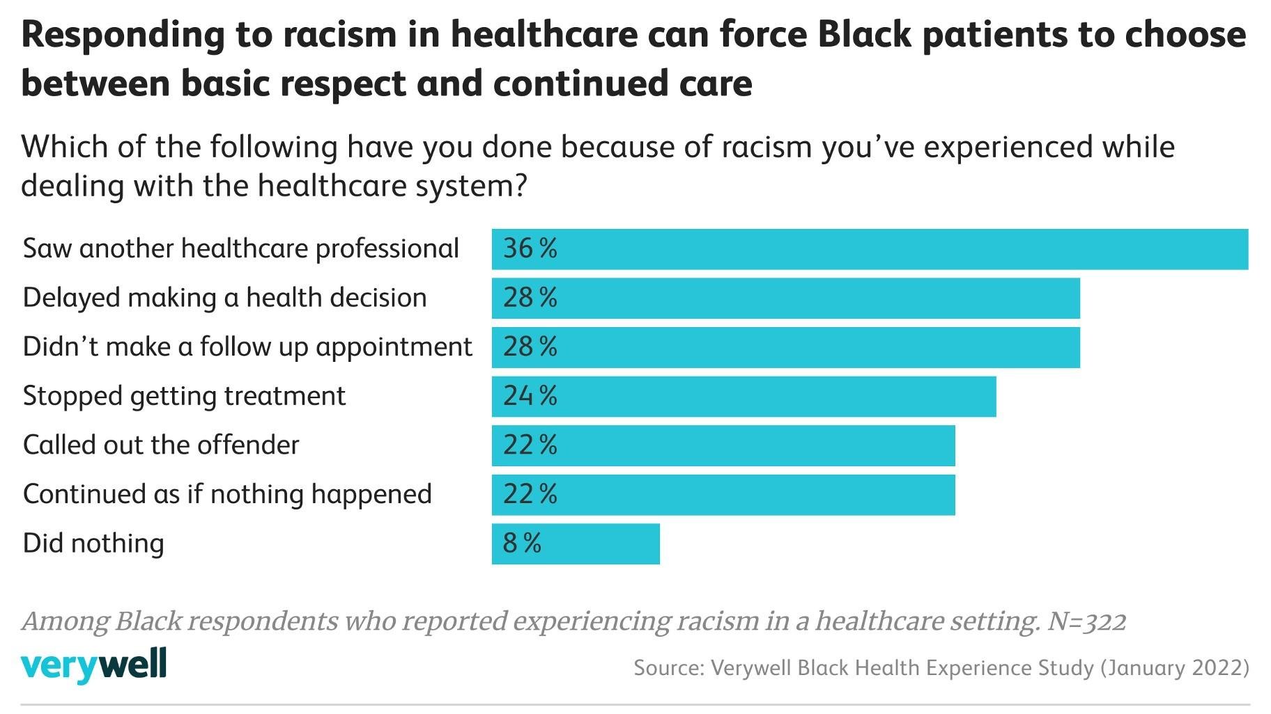 A new study from Very Well Health has found that Black patients often have a different medical experience than White patients due to discrimination and inequities in health care settings. (Very Well Health) 