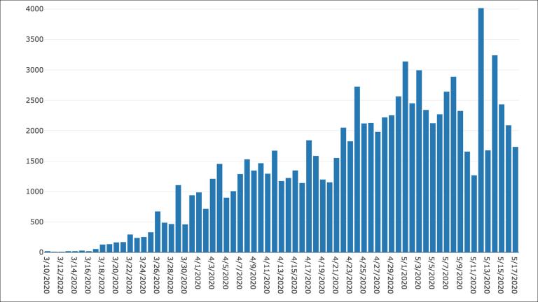 A bar graph from the Illinois Department of Public Health shows the daily number of confirmed cases of COVID-19 in the state.
