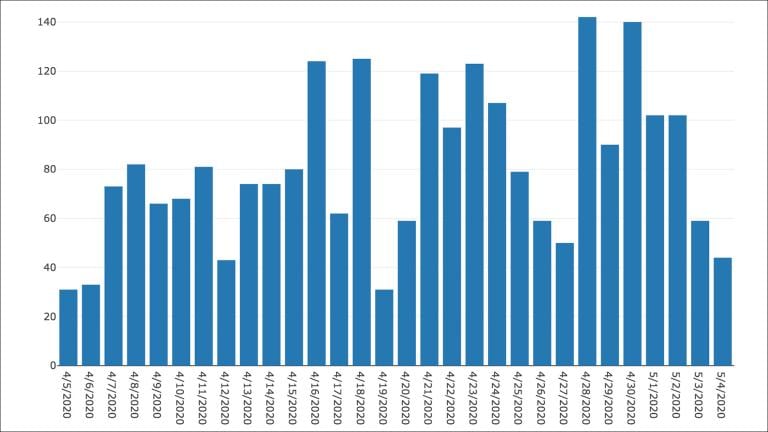 A graphic from the Illinois Department of Public Health shows daily death totals across the state from April 5 to May 4, 2020.