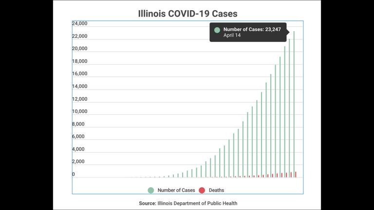 A graphic tracks the total number of COVID-19 cases and deaths in Illinois. (WTTW News via Infogram)