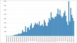 A bar graph from the Illinois Department of Public Health shows the daily number of confirmed cases of COVID-19 in the state. A bar graph from the Illinois Department of Public Health shows the daily number of confirmed cases of COVID-19 in the state.