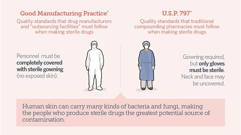 Infographic: Click to see quality standards for drug manufacturers and outsourcing facilities, left, and traditional compounding pharmacies. (Credit: Pew Charitable Trusts)