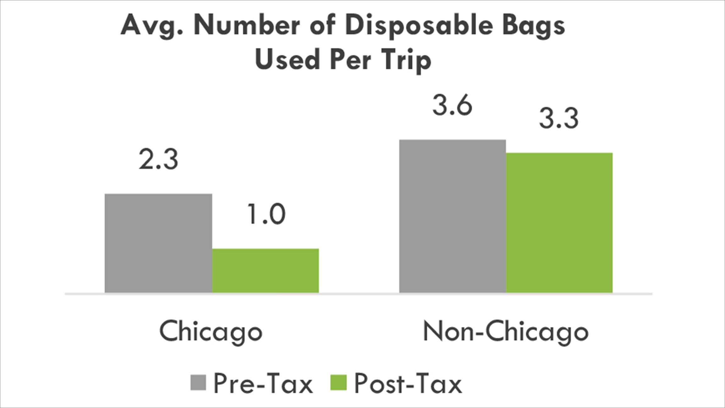 chicago bag tax