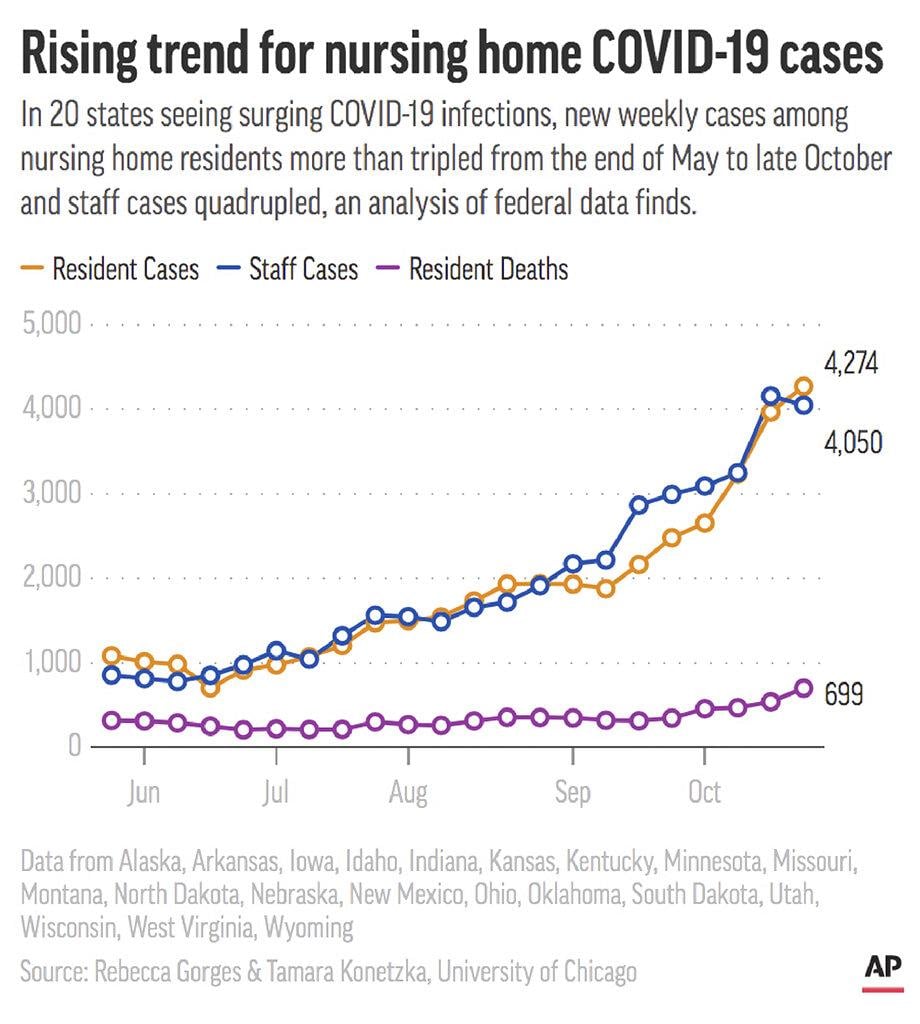 Click to enlarge: Weekly COVID-19 infections in nursing homes in 20 states have been rising since May. (AP Graphic)
