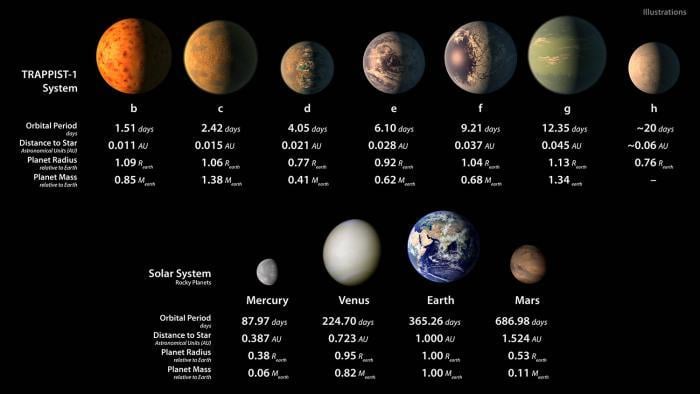 An artist’s interpretation of what the TRAPPIST-1 planetary system may look like. (NASA / JPL-Caltech)