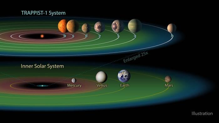 An artist’s interpretation of what the TRAPPIST-1 planetary system may look like. (NASA / JPL-Caltech)